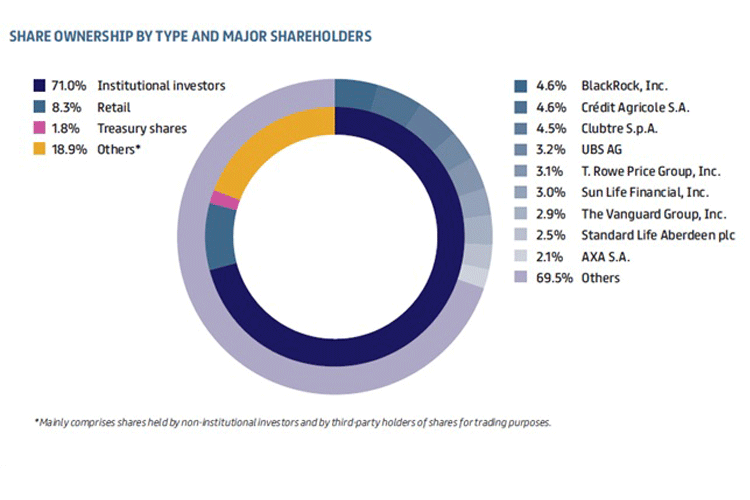  Ownership structure by type and major shareholders