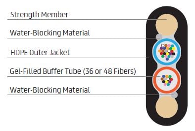 ResiLink™ ADF Flat Drop Dielectric Cable (36 or 48 Fibers)