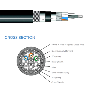 Lifeline QFCI Optical Fiber Cable