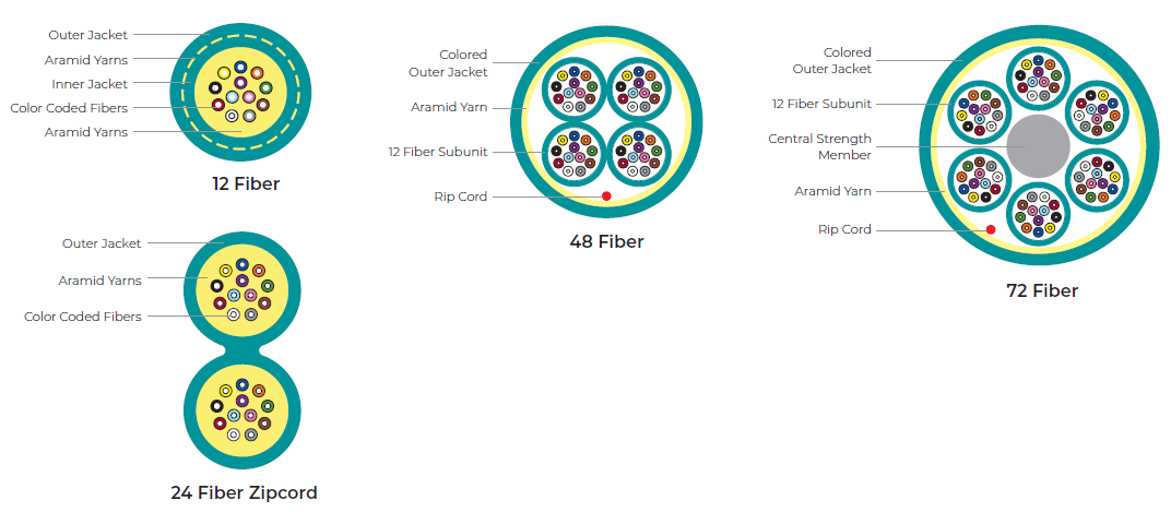 GenSPEED Micro Fiber Cable (MFC) 3mm Plenum-Riser 8-72f