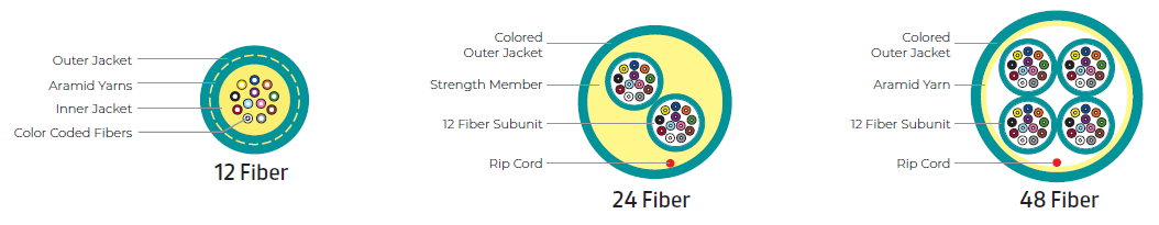 GenSPEED® Micro Fiber Cable (MFC) 1.4mm Riser-Plenum 12-48f
