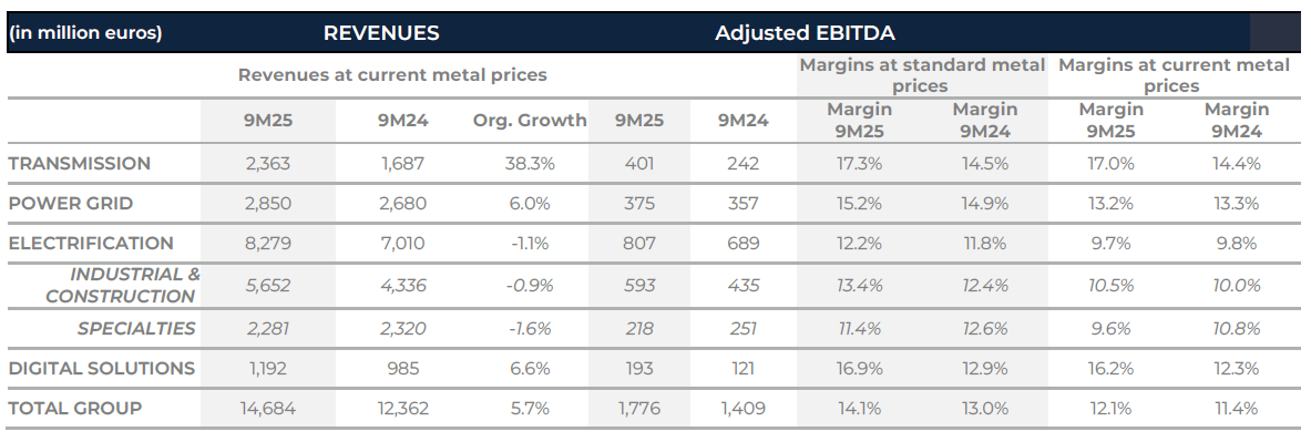 Prysmian Business Overview 9M 2025
