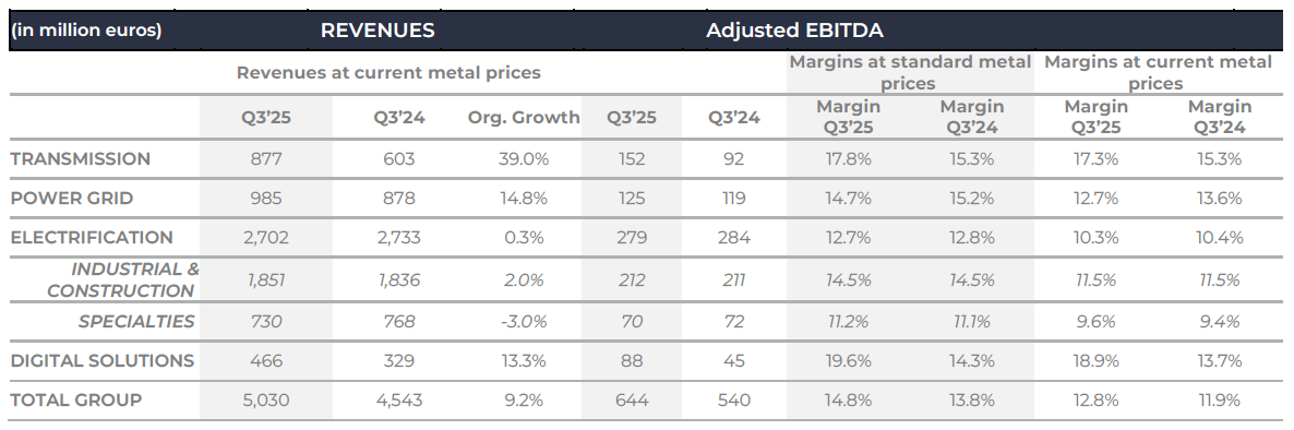 Prysmian Business Overview Q3 2025
