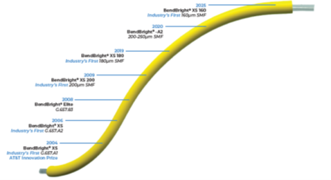 Bend-insensitive Fiber Chart
