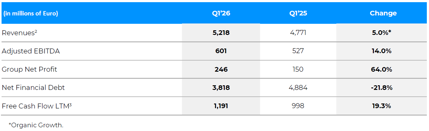 Prysmian Q1 2026 Financial Highlights