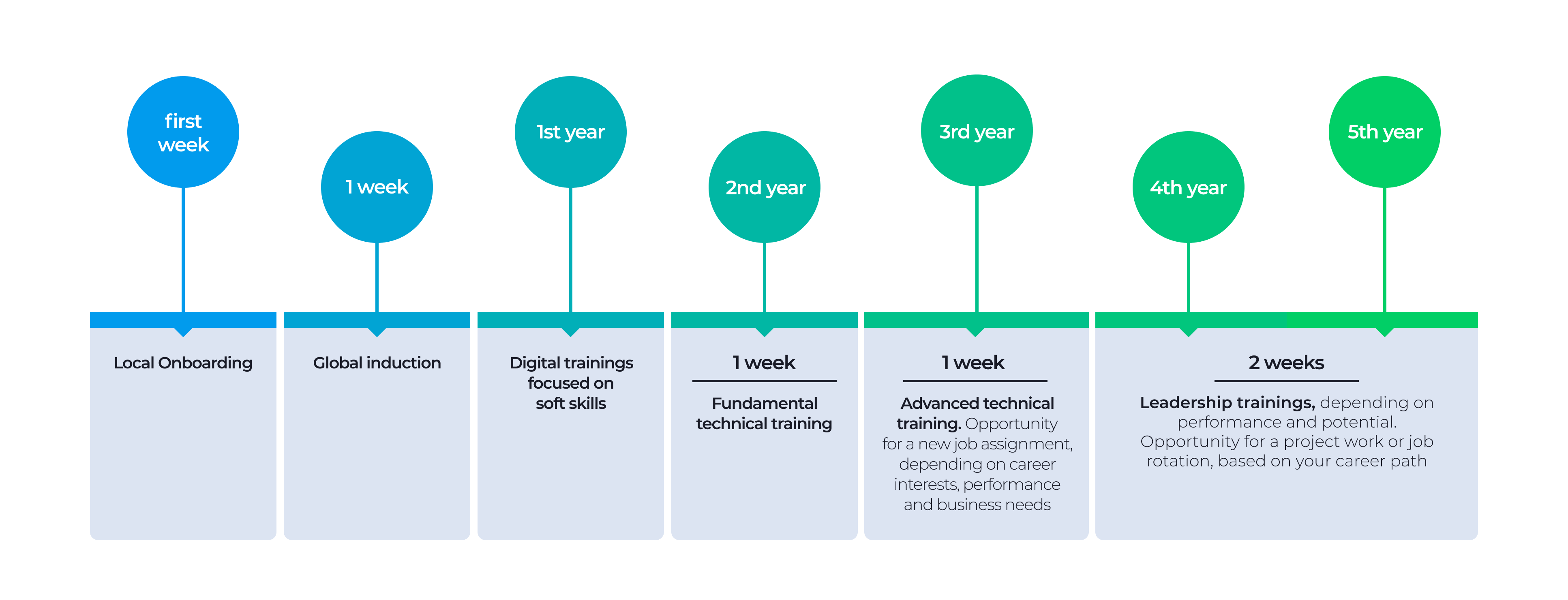 Timeline of Prysmian's Sum It Program