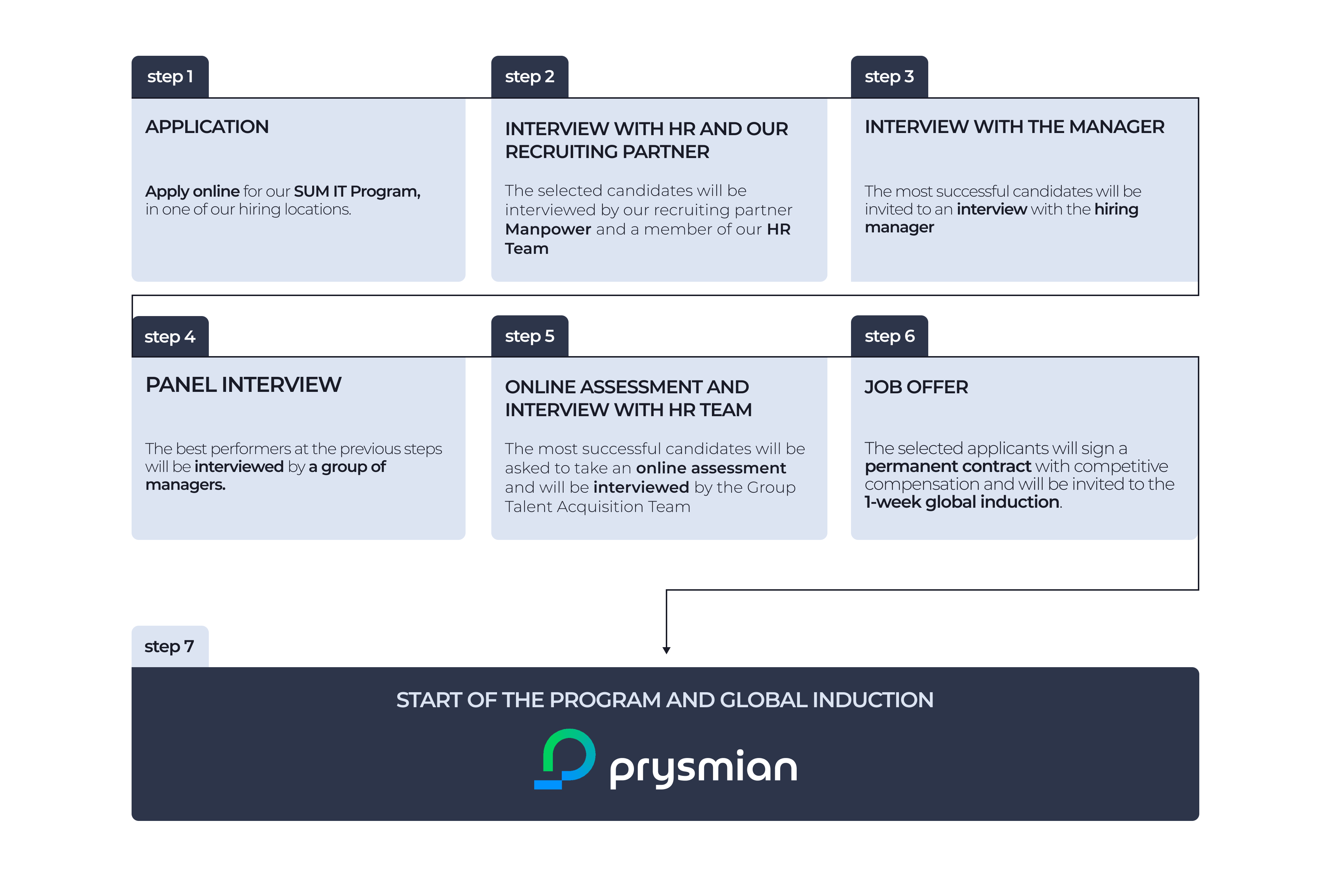 Prysmian's recruiting process flow chart