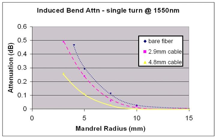 Induced Bending Performance of bare fiber and cabled fiber