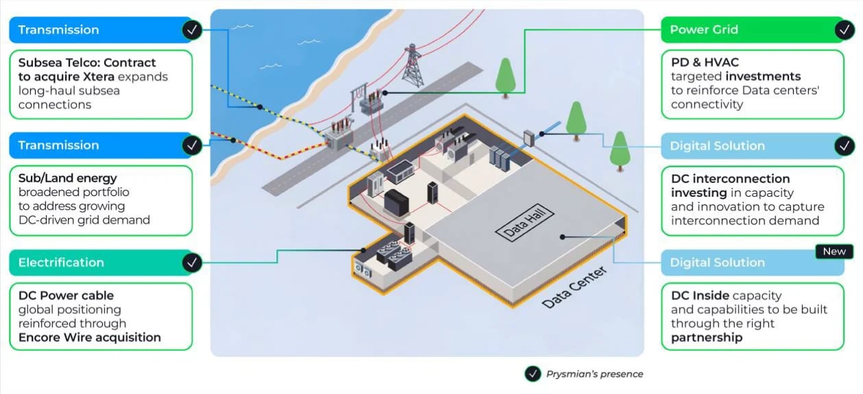 Prysmian Data Center Solutions