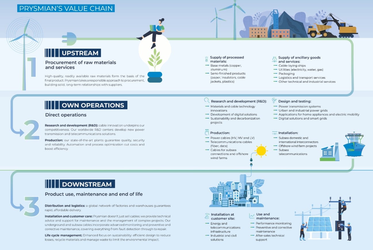 Prysmian's Value Chain