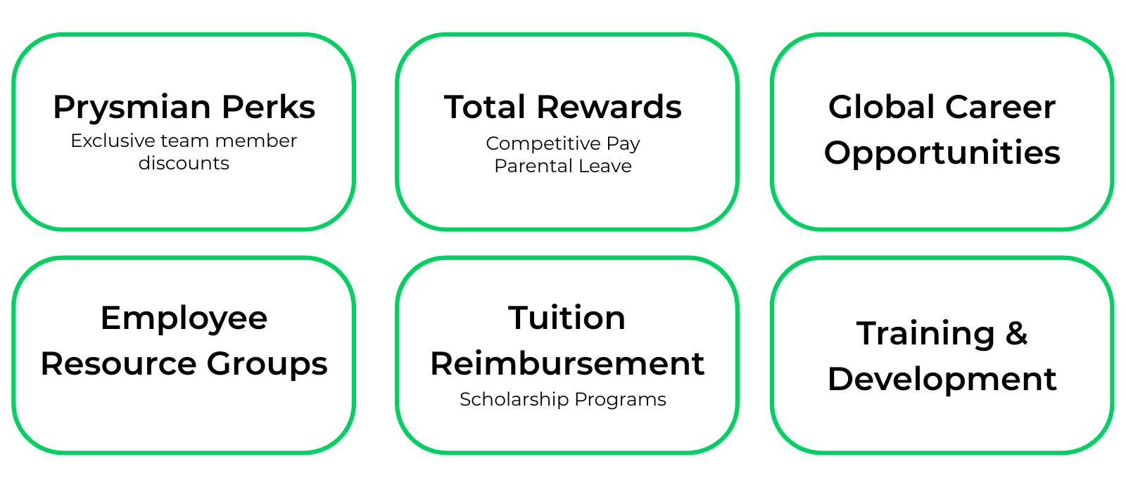 Overview of Prysmian's employee benefits