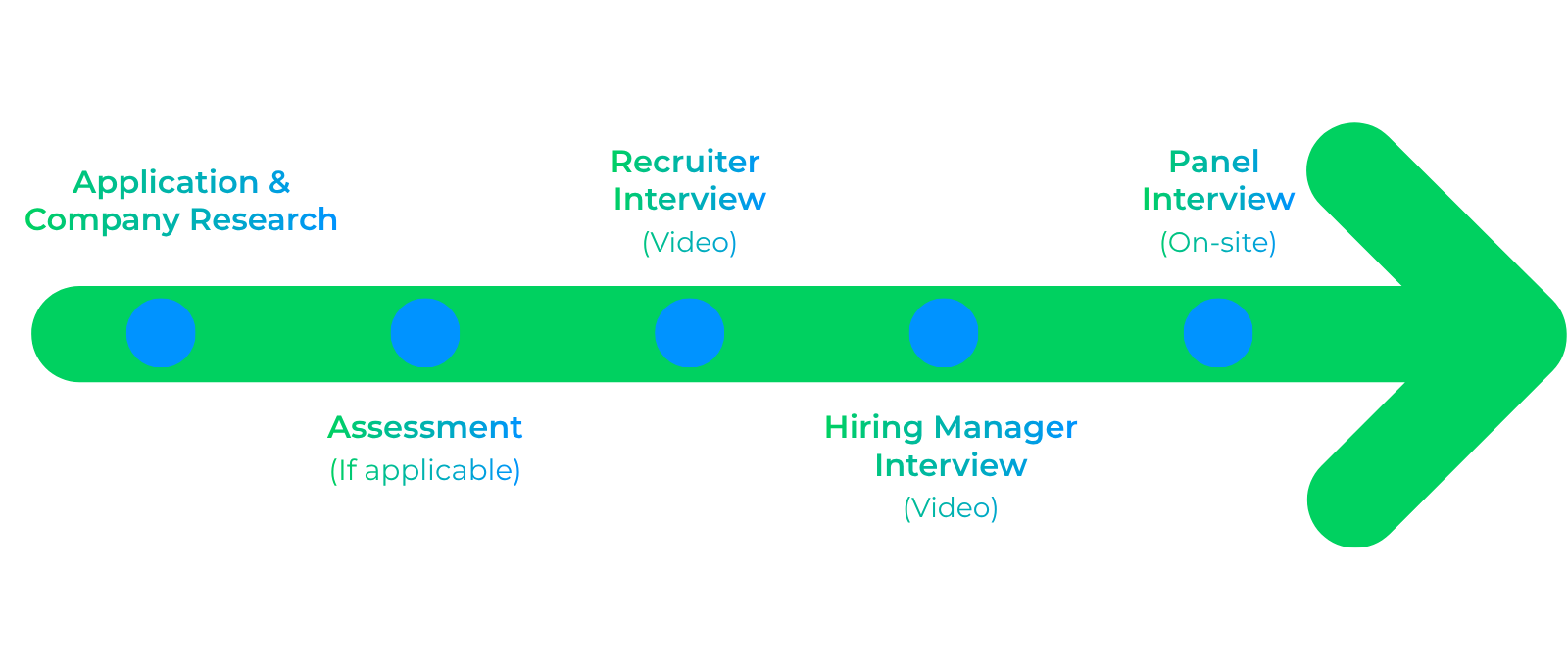 Graphic of Prysmian's recruitment process timeline